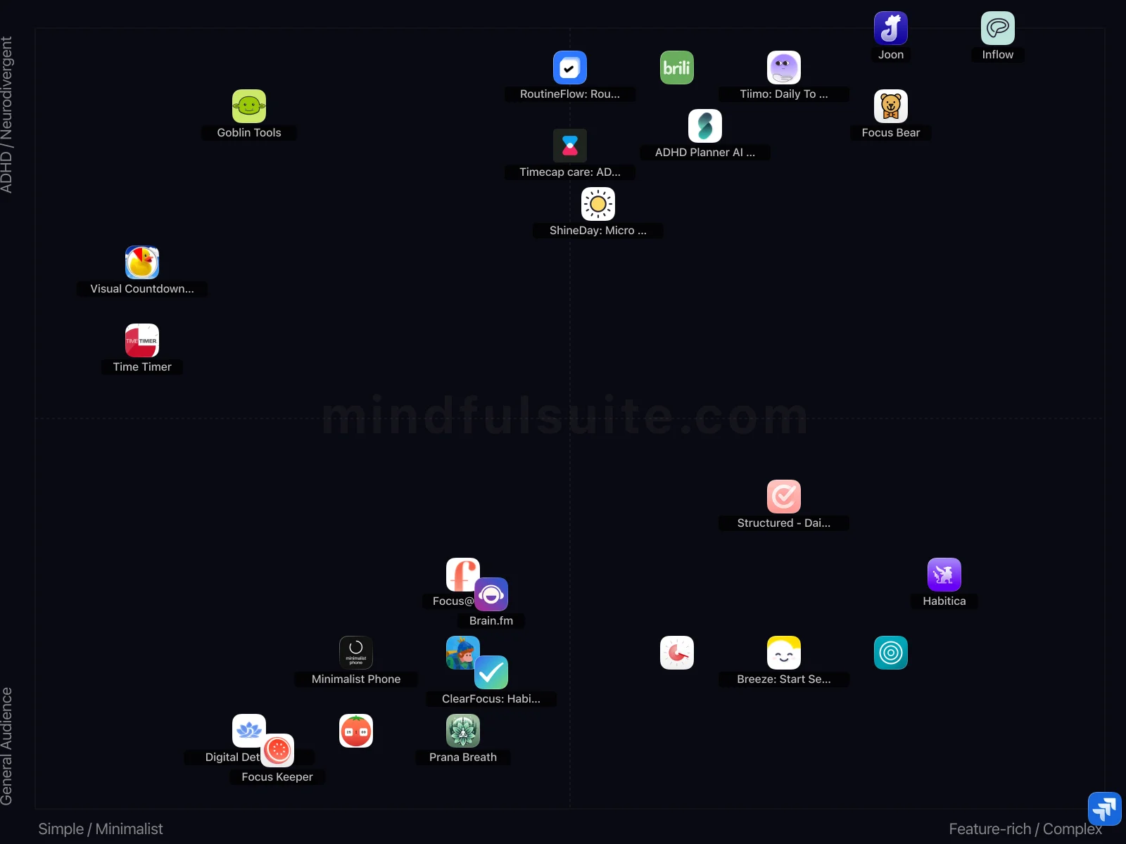 App comparison chart showing 26 Apps Reviewed