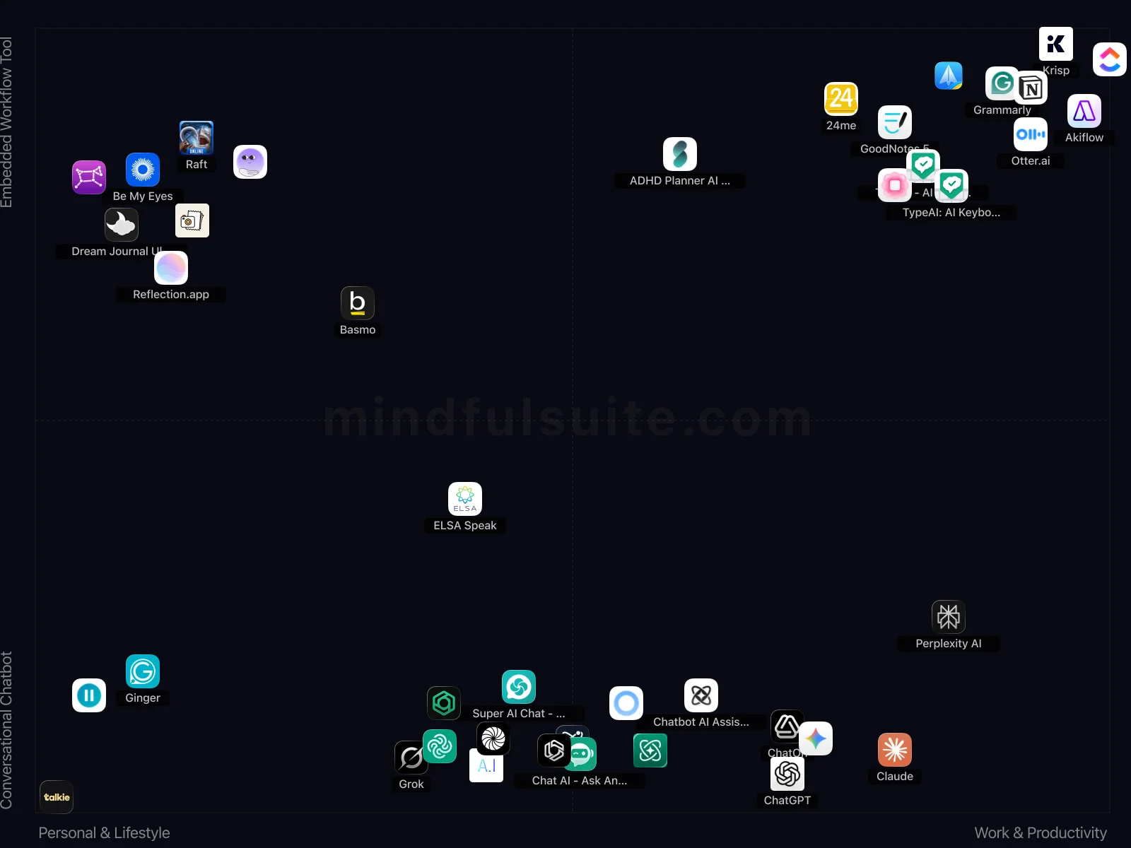 App comparison chart showing 38 Apps Reviewed