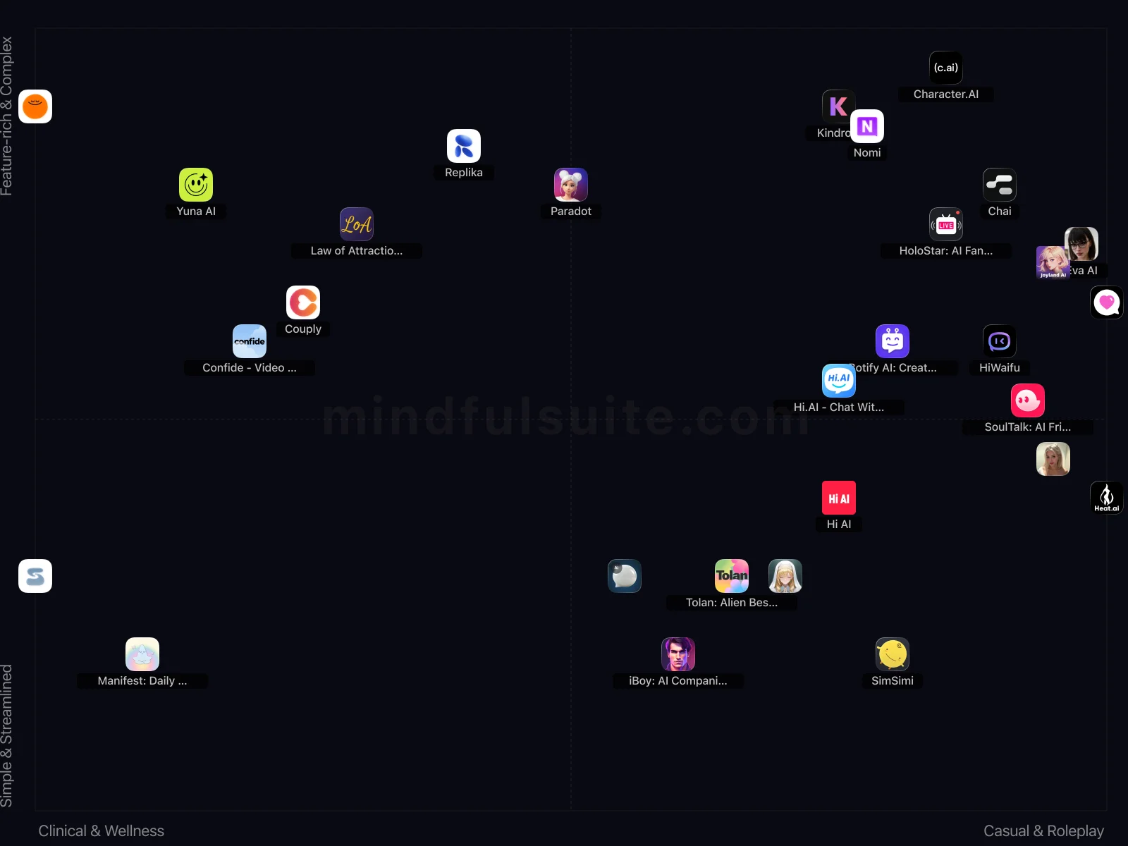 App comparison chart showing 26 Apps Reviewed