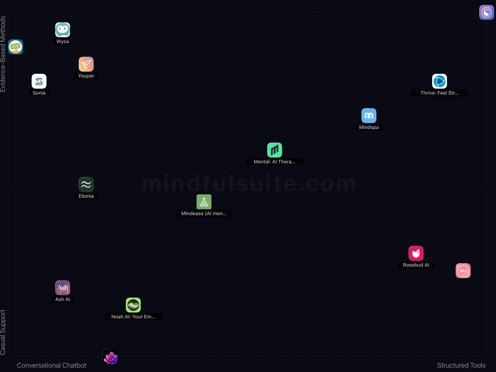 App comparison chart showing 14 Apps Reviewed
