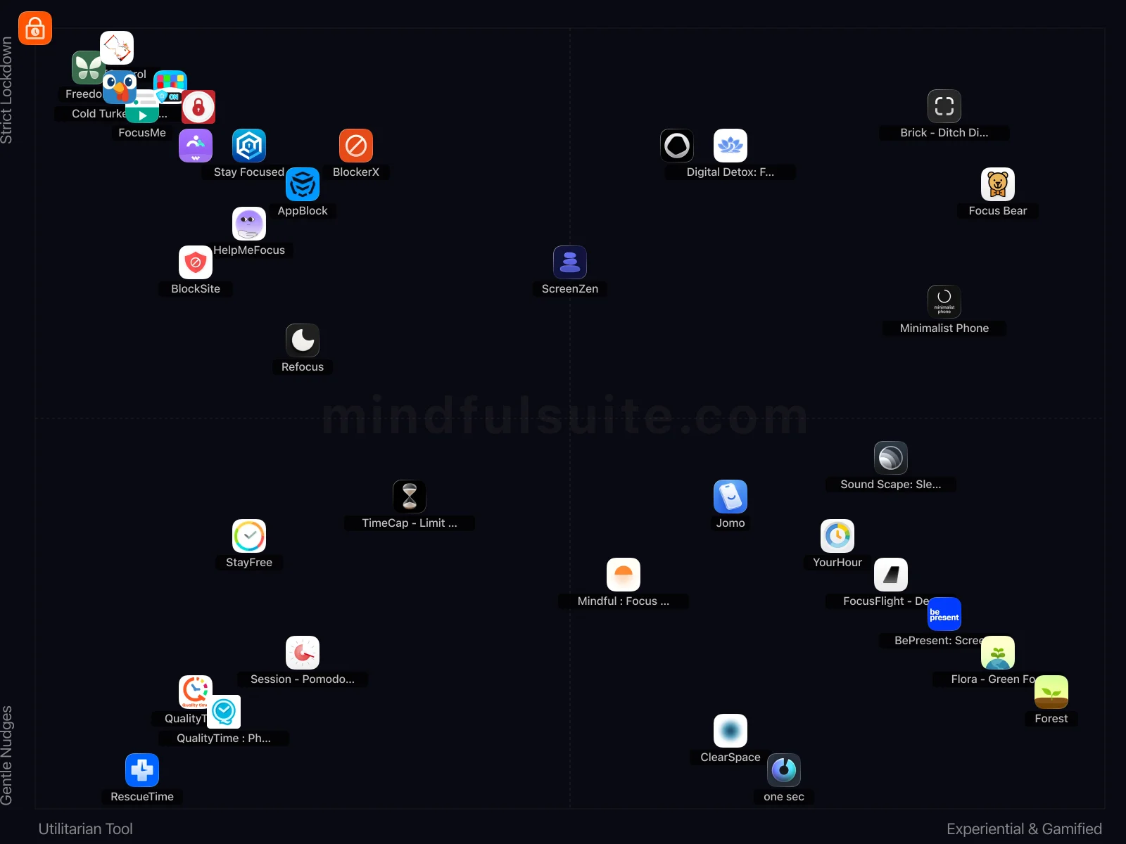 App comparison chart showing 37 Apps Reviewed