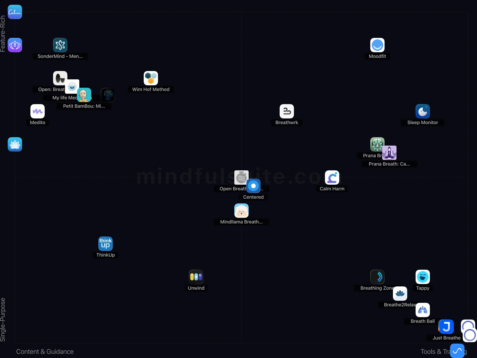 App comparison chart showing 22 Apps Reviewed