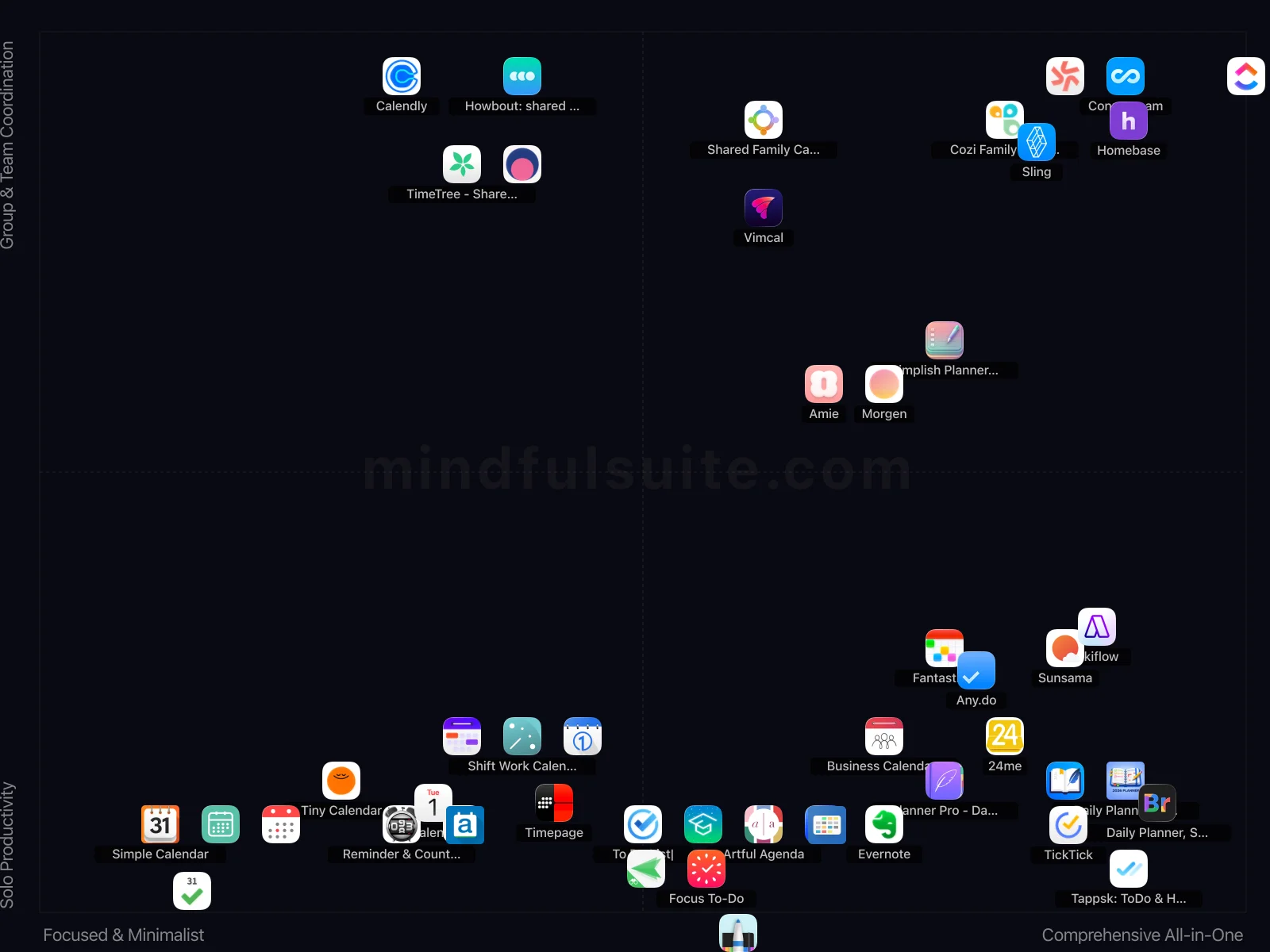 App comparison chart showing 38 Apps Reviewed