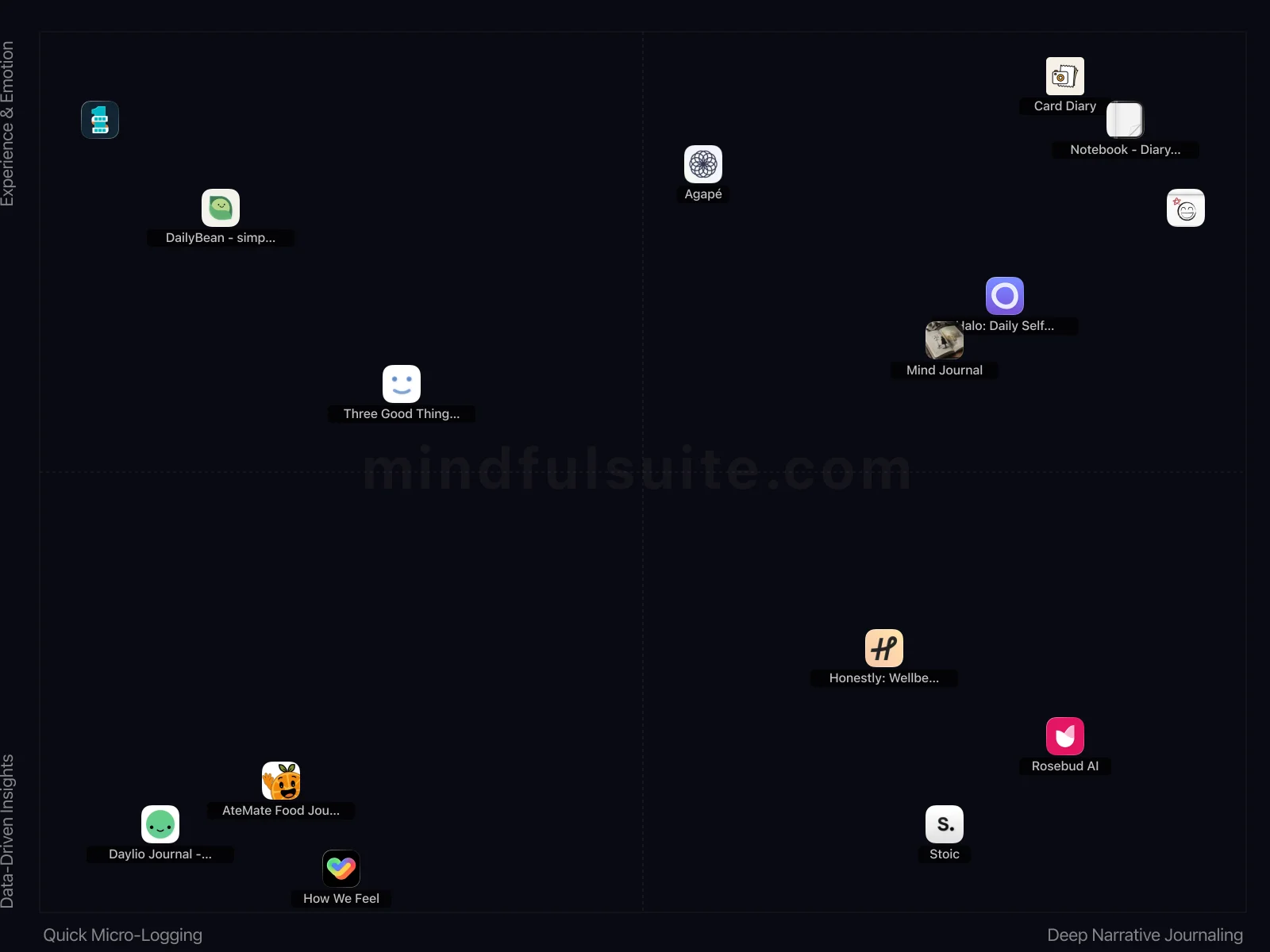 App comparison chart showing 15 Apps Reviewed