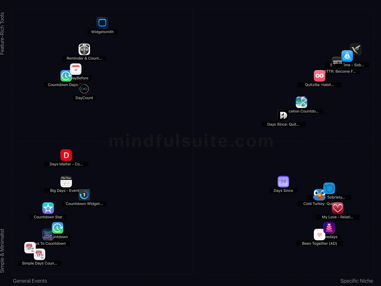 App comparison chart showing 24 Apps Reviewed