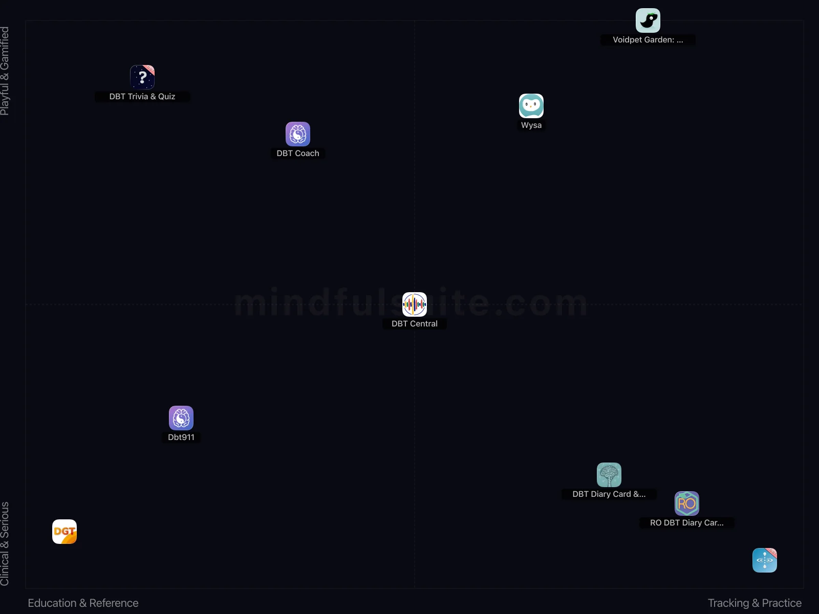App comparison chart showing 10 Apps Reviewed