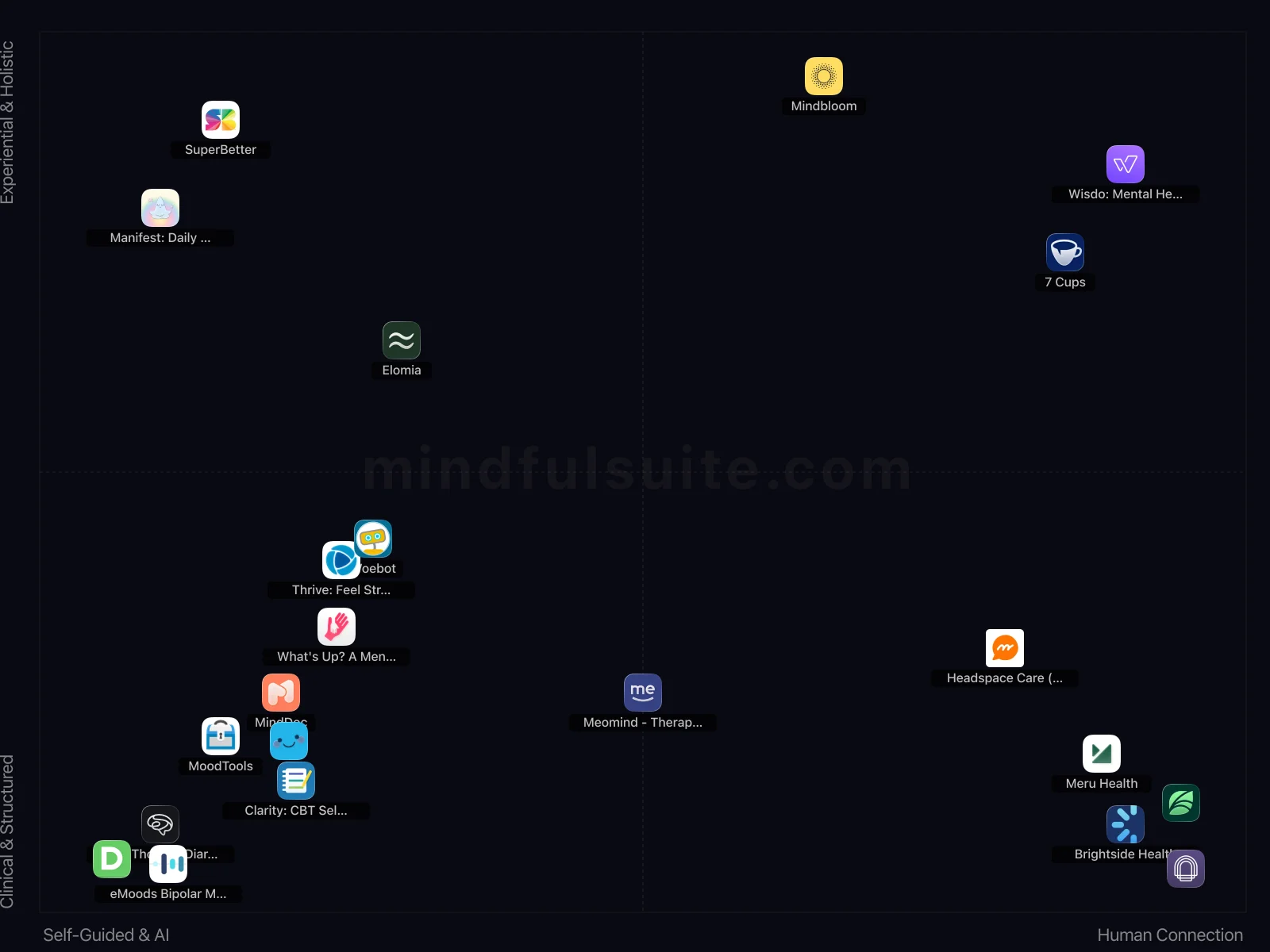 App comparison chart showing 21 Apps Reviewed