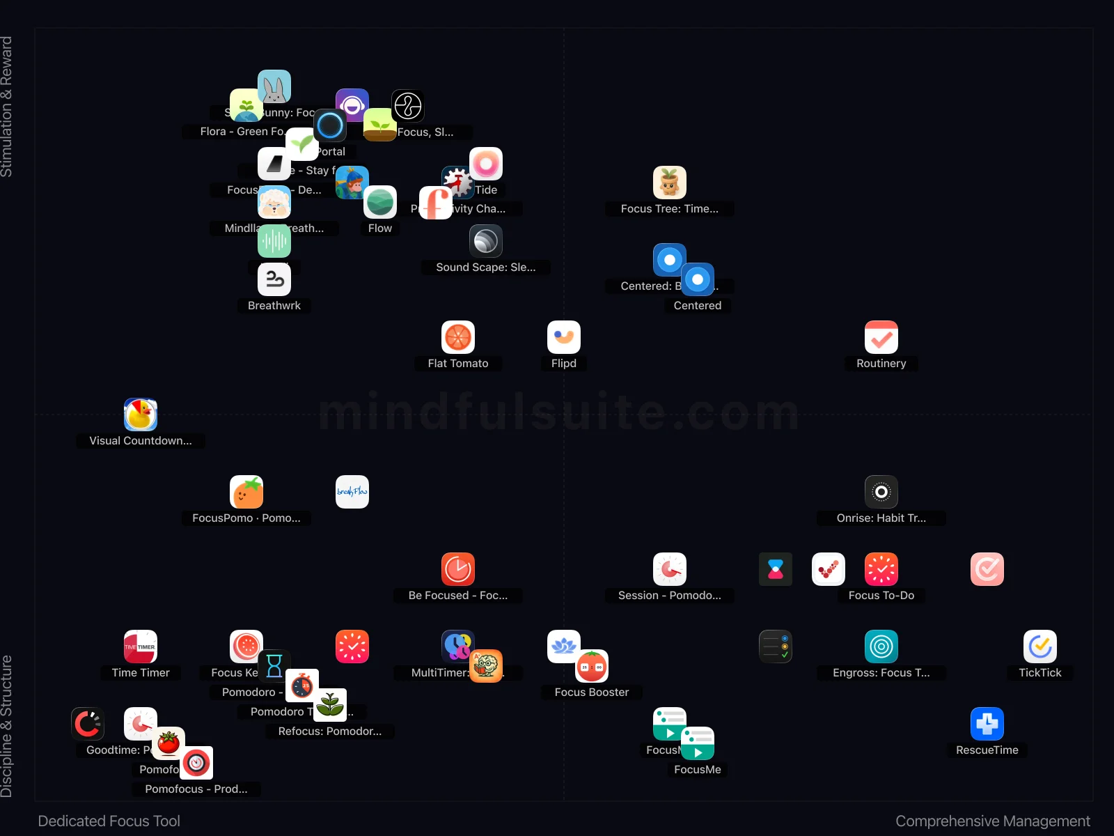 App comparison chart showing 55 Apps Reviewed