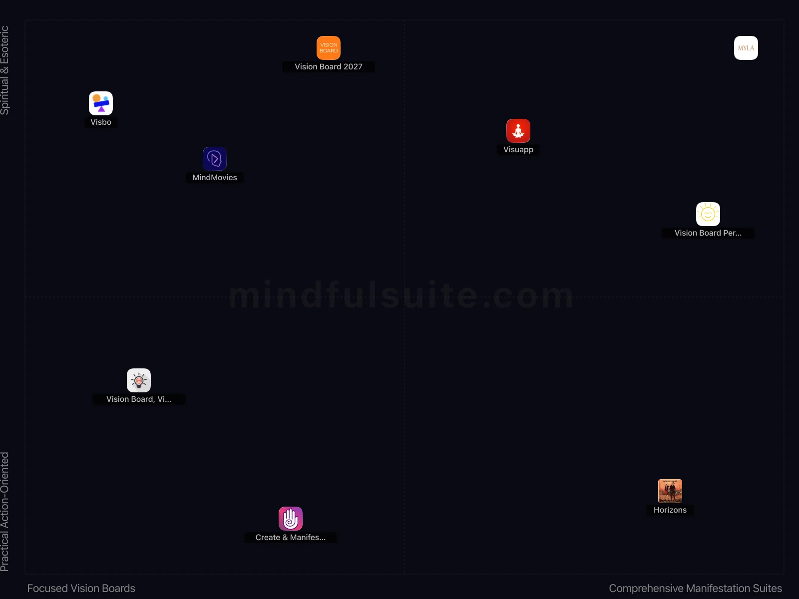 App comparison chart showing 10 Apps Reviewed