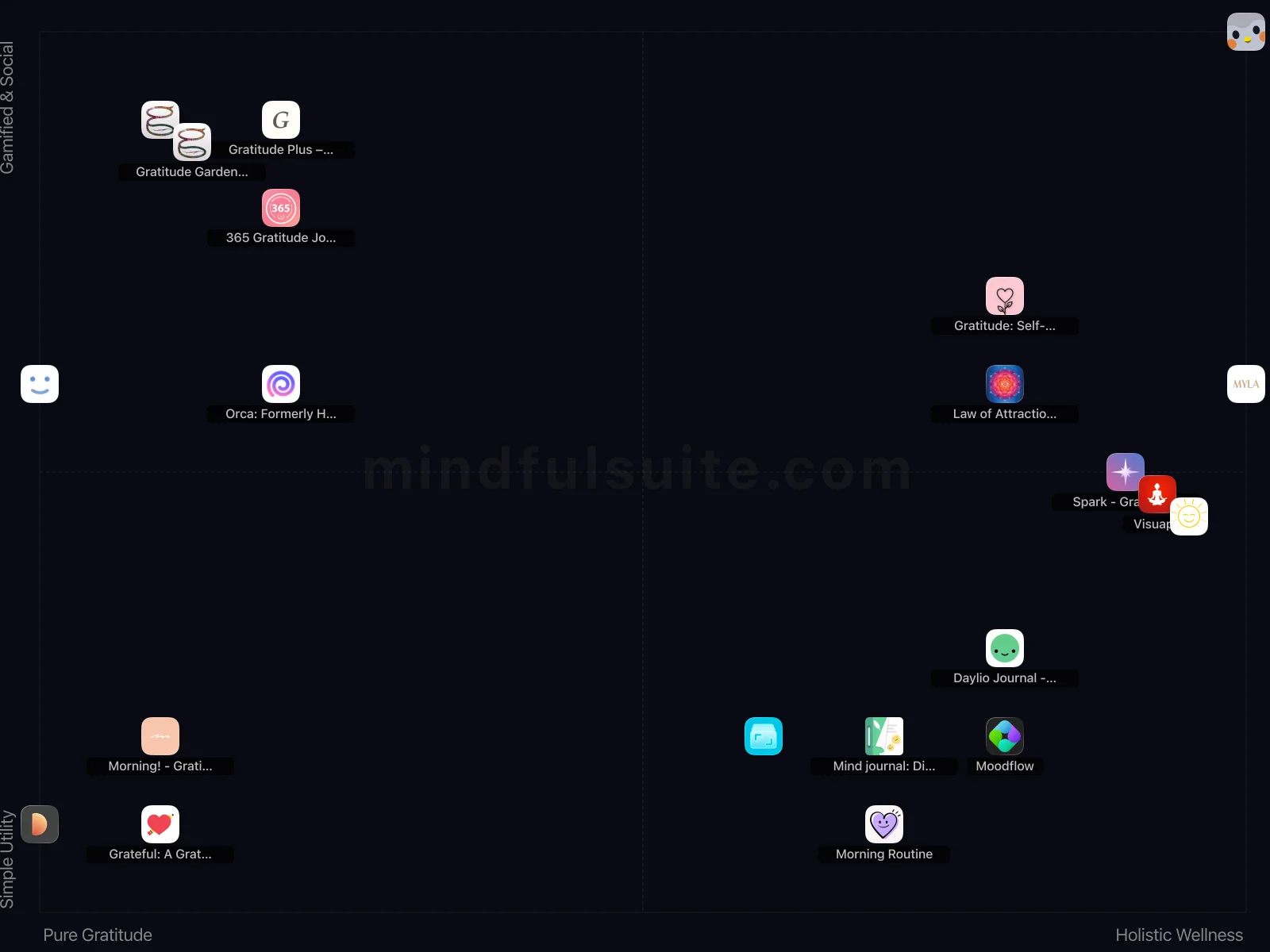 App comparison chart showing 17 Apps Reviewed