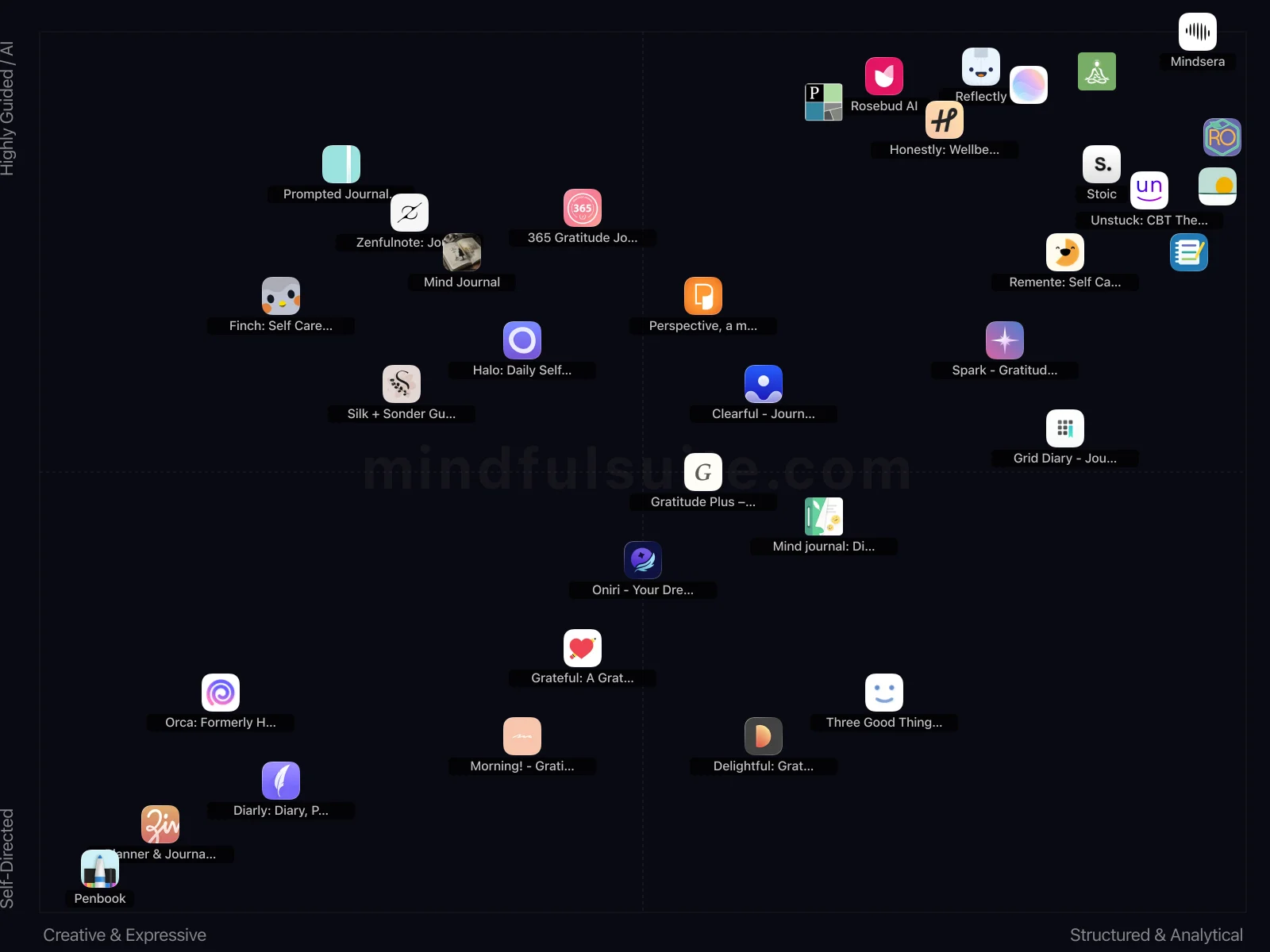 App comparison chart showing 34 Apps Reviewed