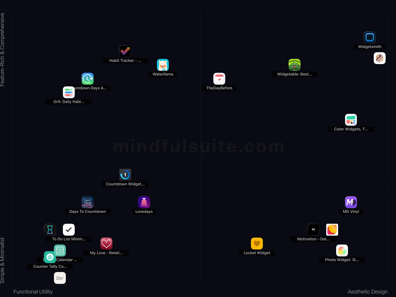 App comparison chart showing 22 Apps Reviewed