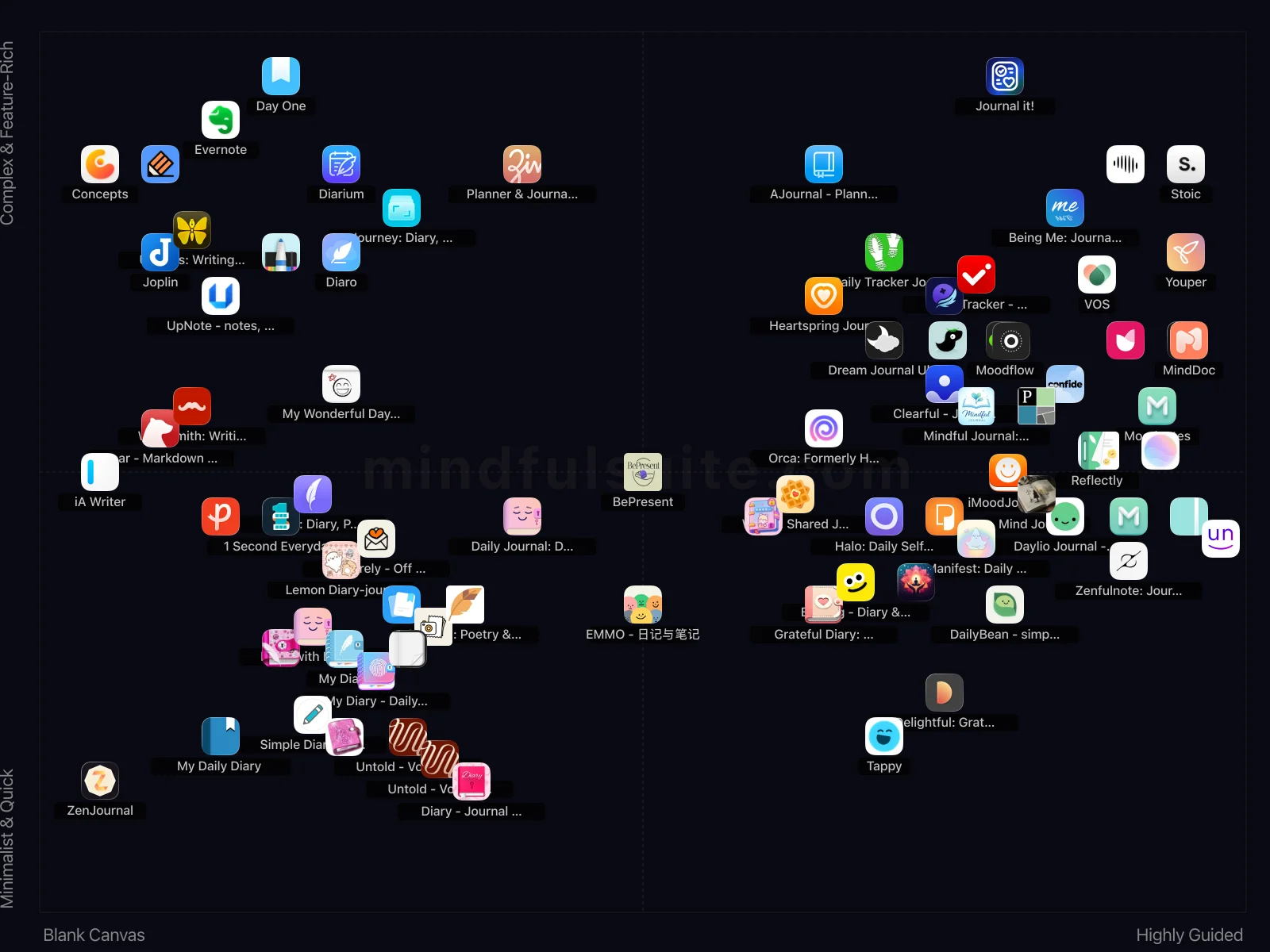 App comparison chart showing 59 Apps Reviewed