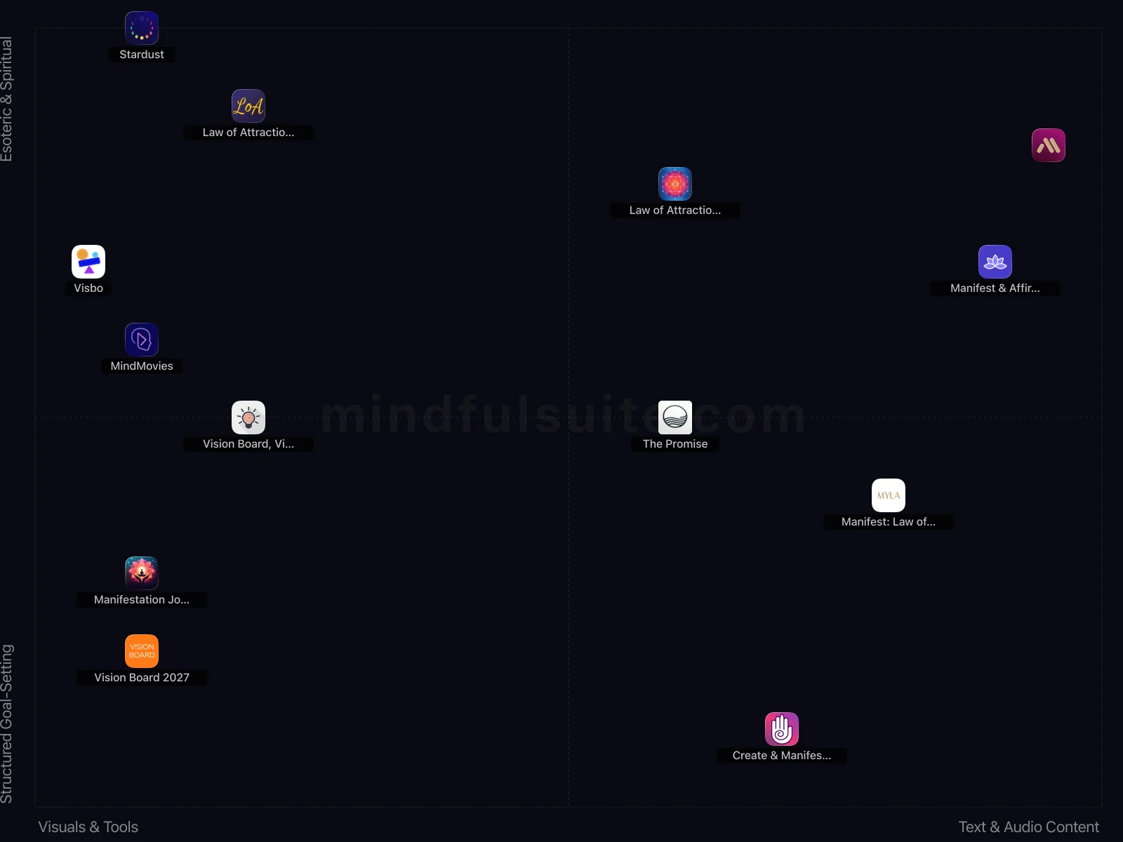 App comparison chart showing 14 Apps Reviewed
