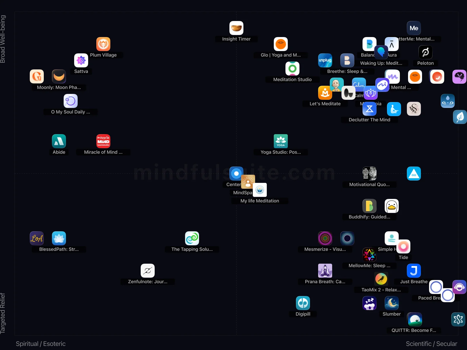 App comparison chart showing 58 Apps Reviewed
