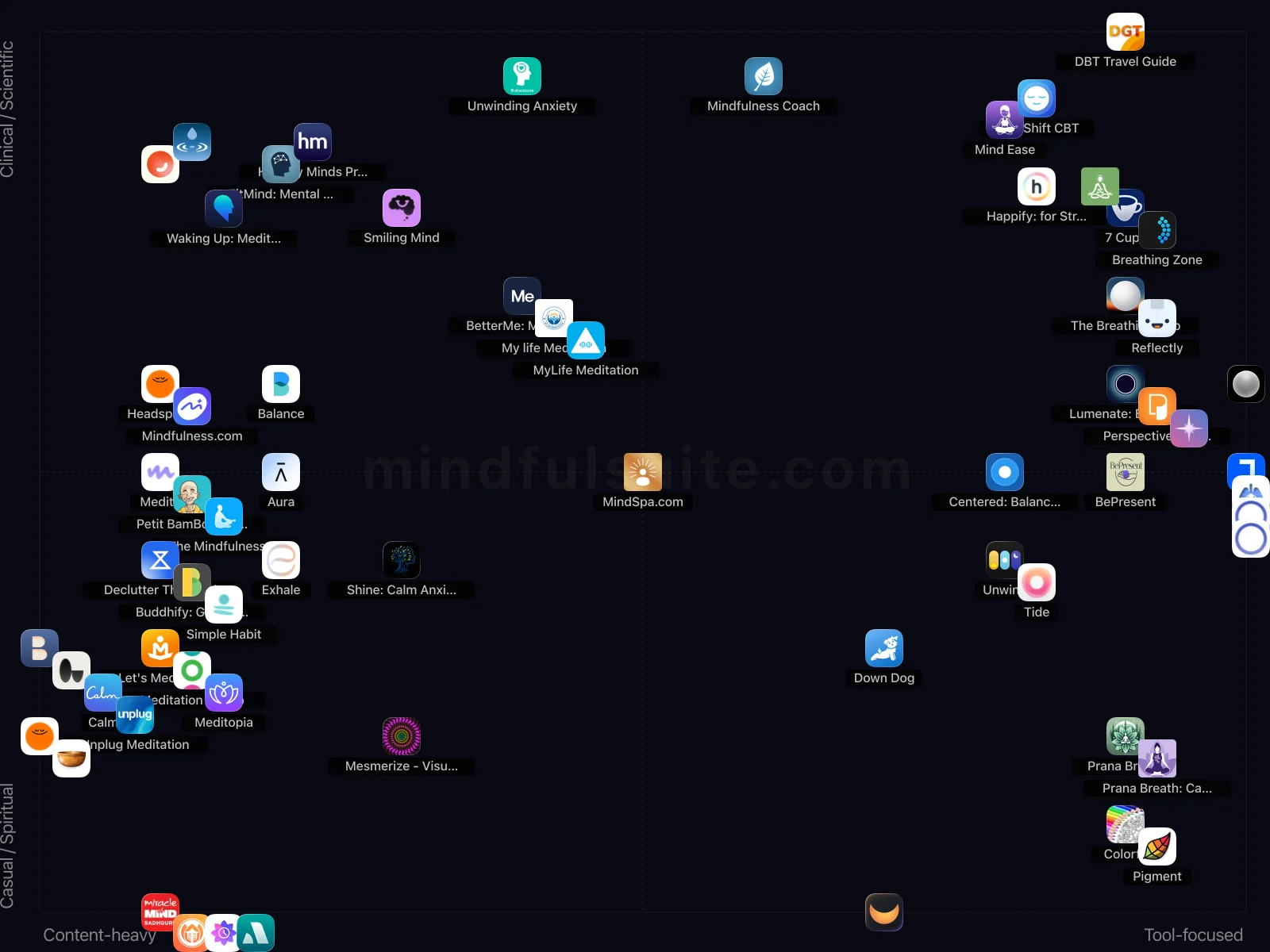 App comparison chart showing 59 Apps Reviewed