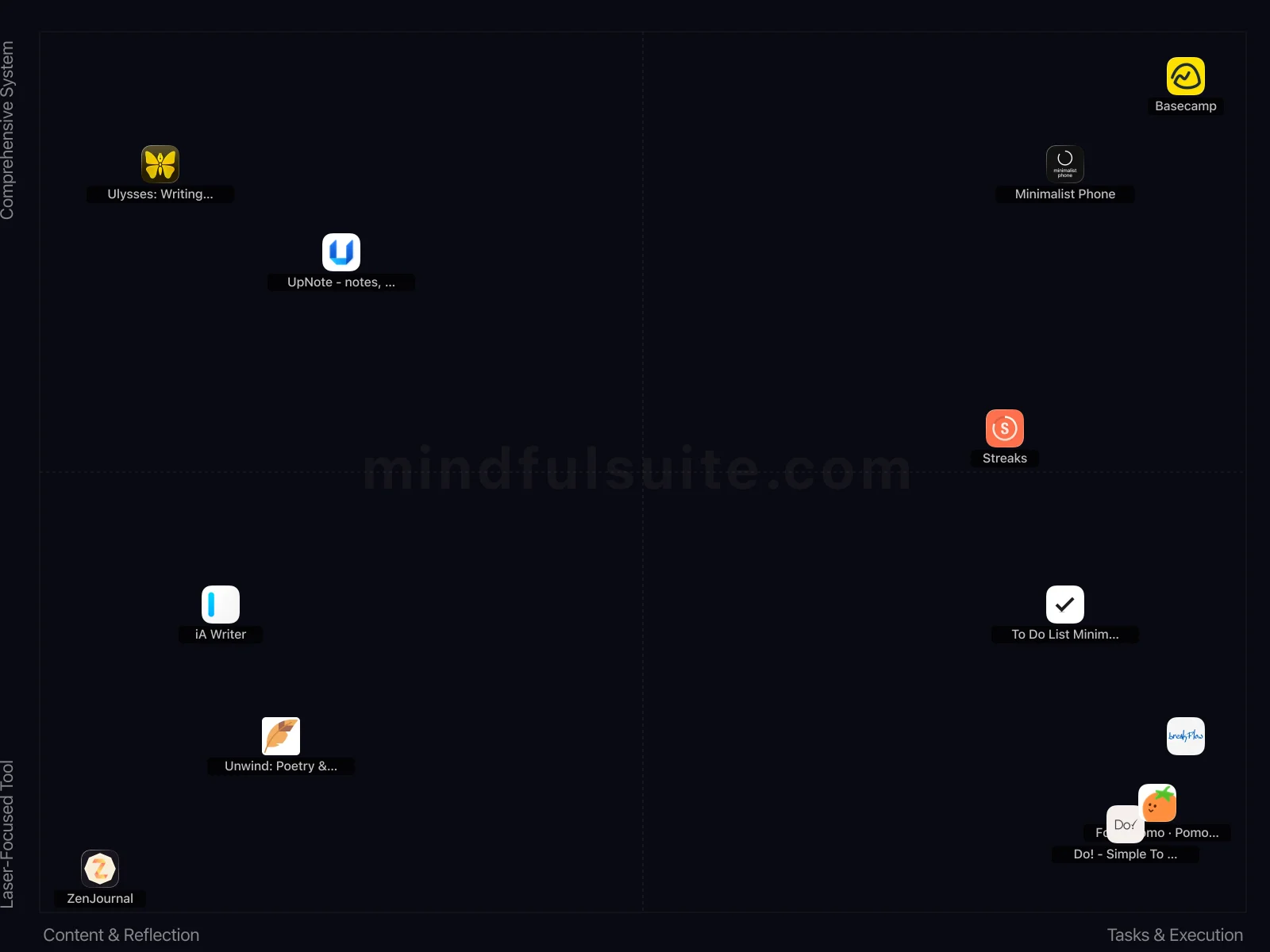App comparison chart showing 13 Apps Reviewed