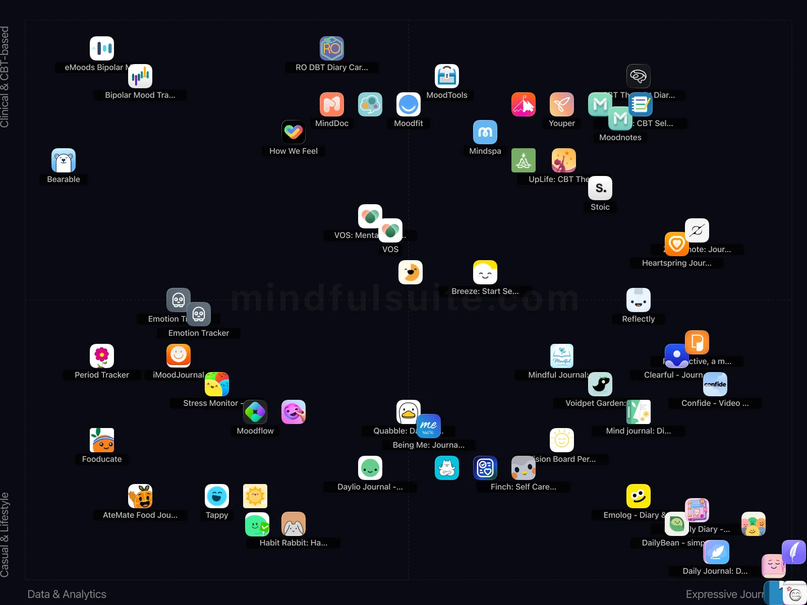 App comparison chart showing 48 Apps Reviewed