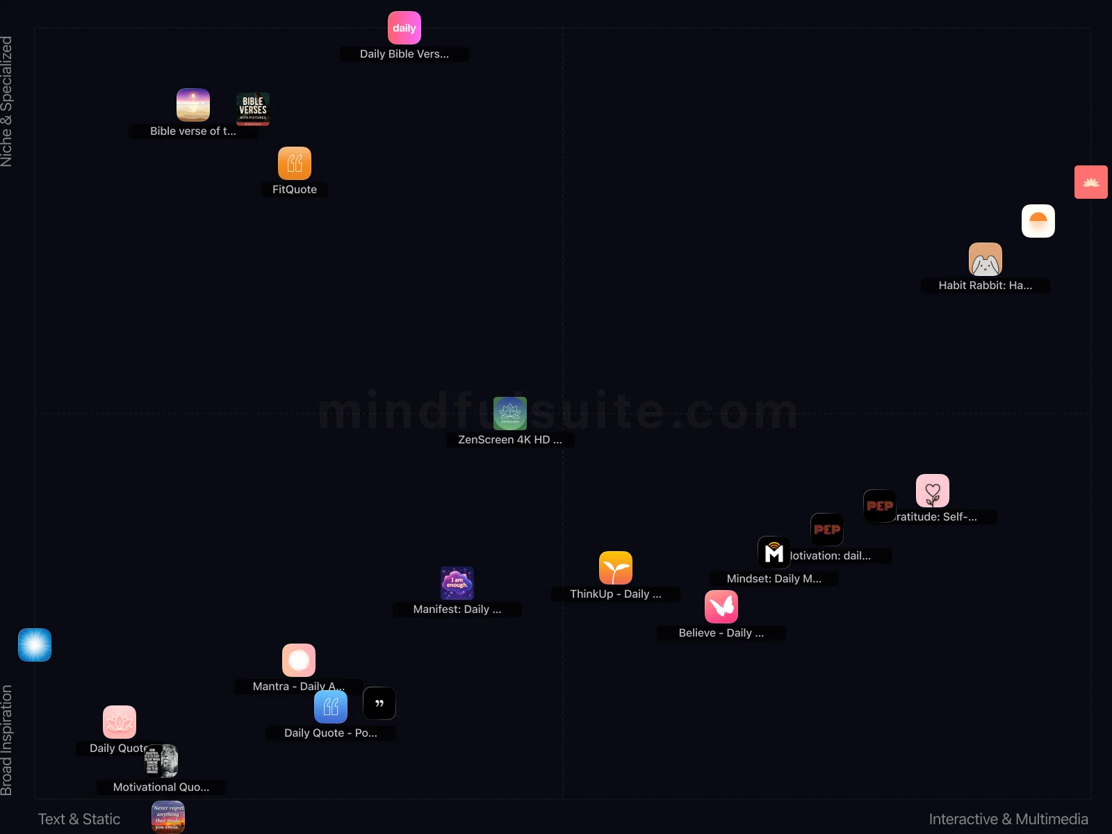 App comparison chart showing 20 Apps Reviewed