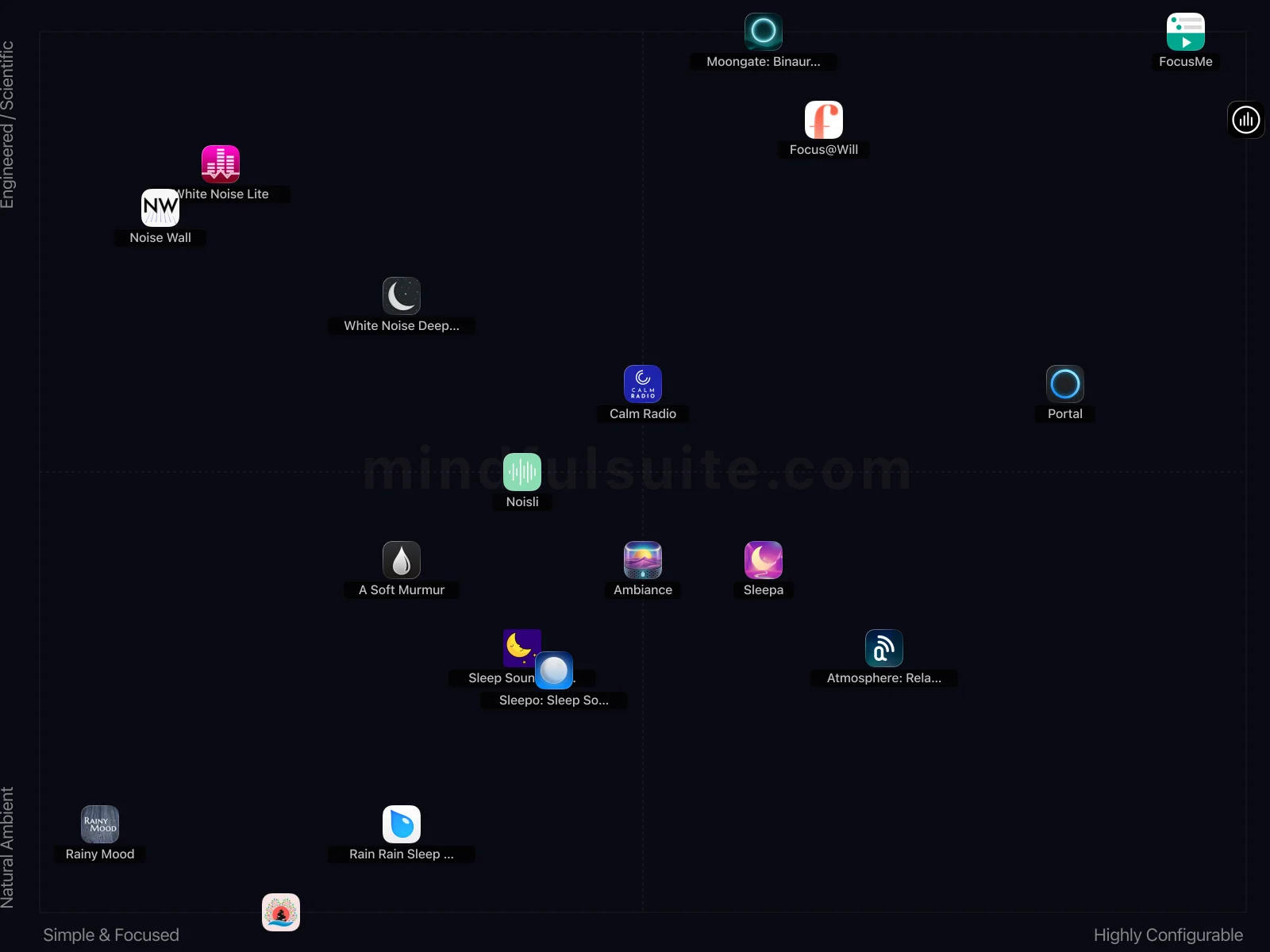 App comparison chart showing 19 Apps Reviewed