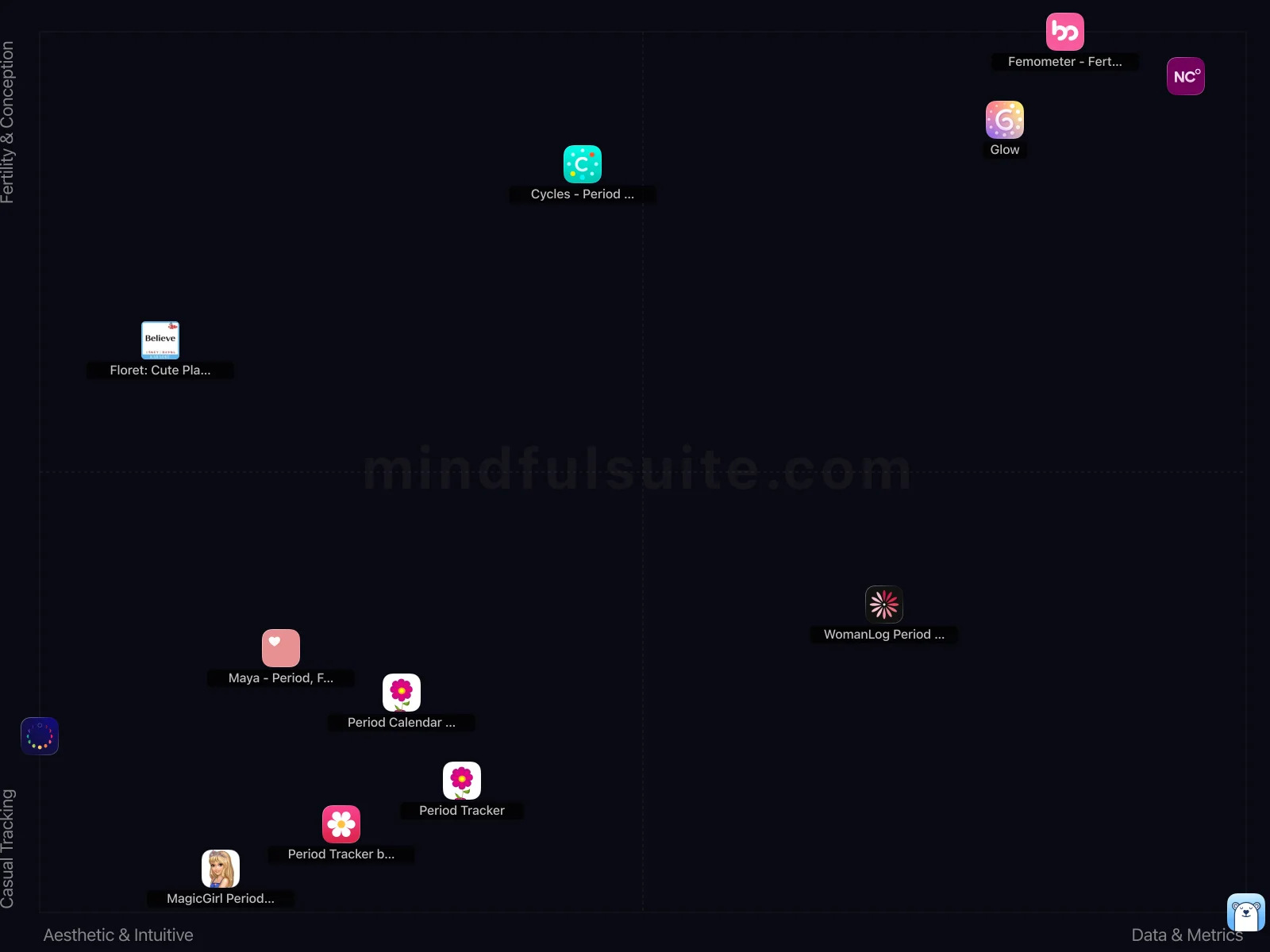 App comparison chart showing 13 Apps Reviewed