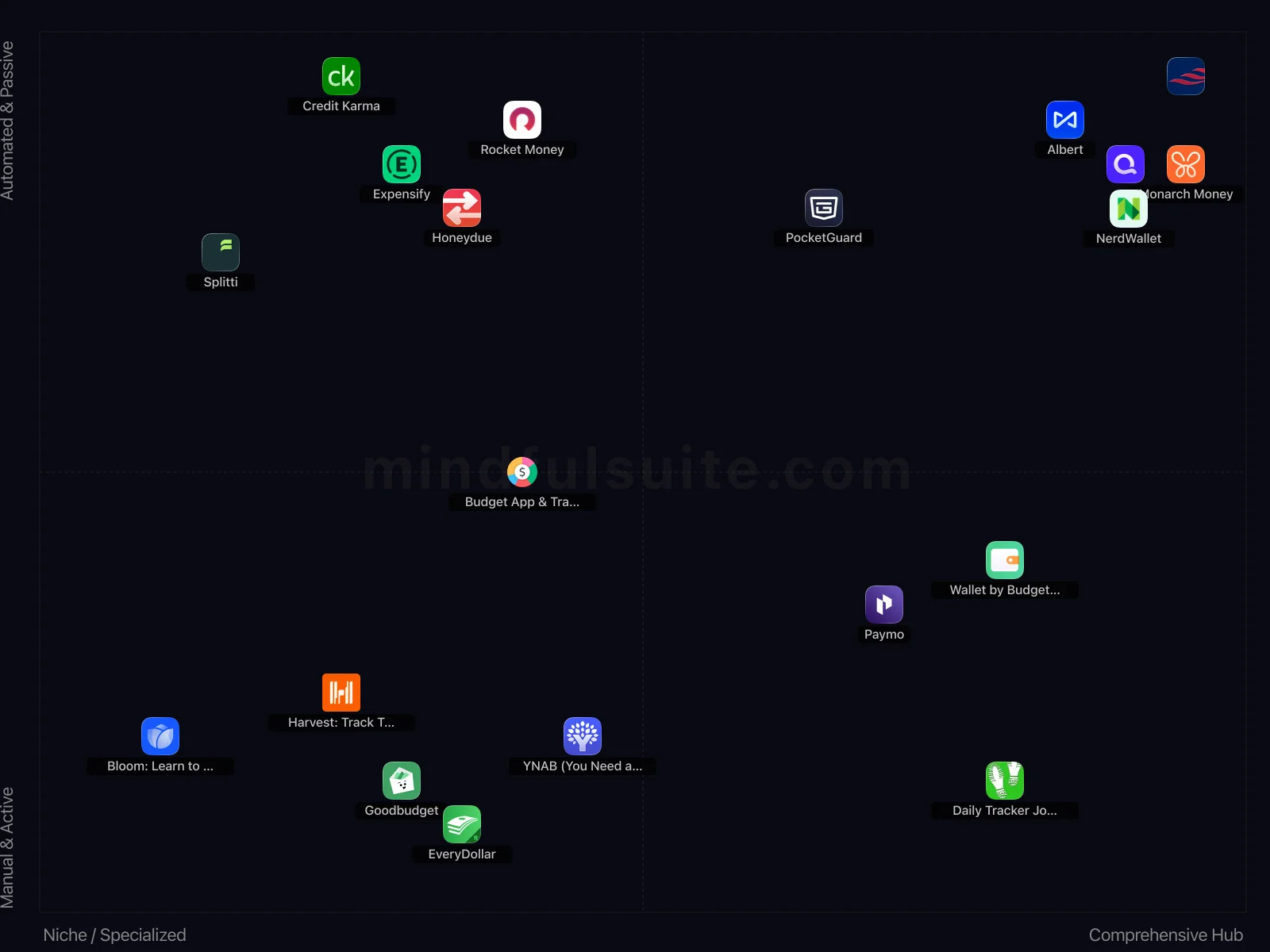 App comparison chart showing 15 Apps Reviewed