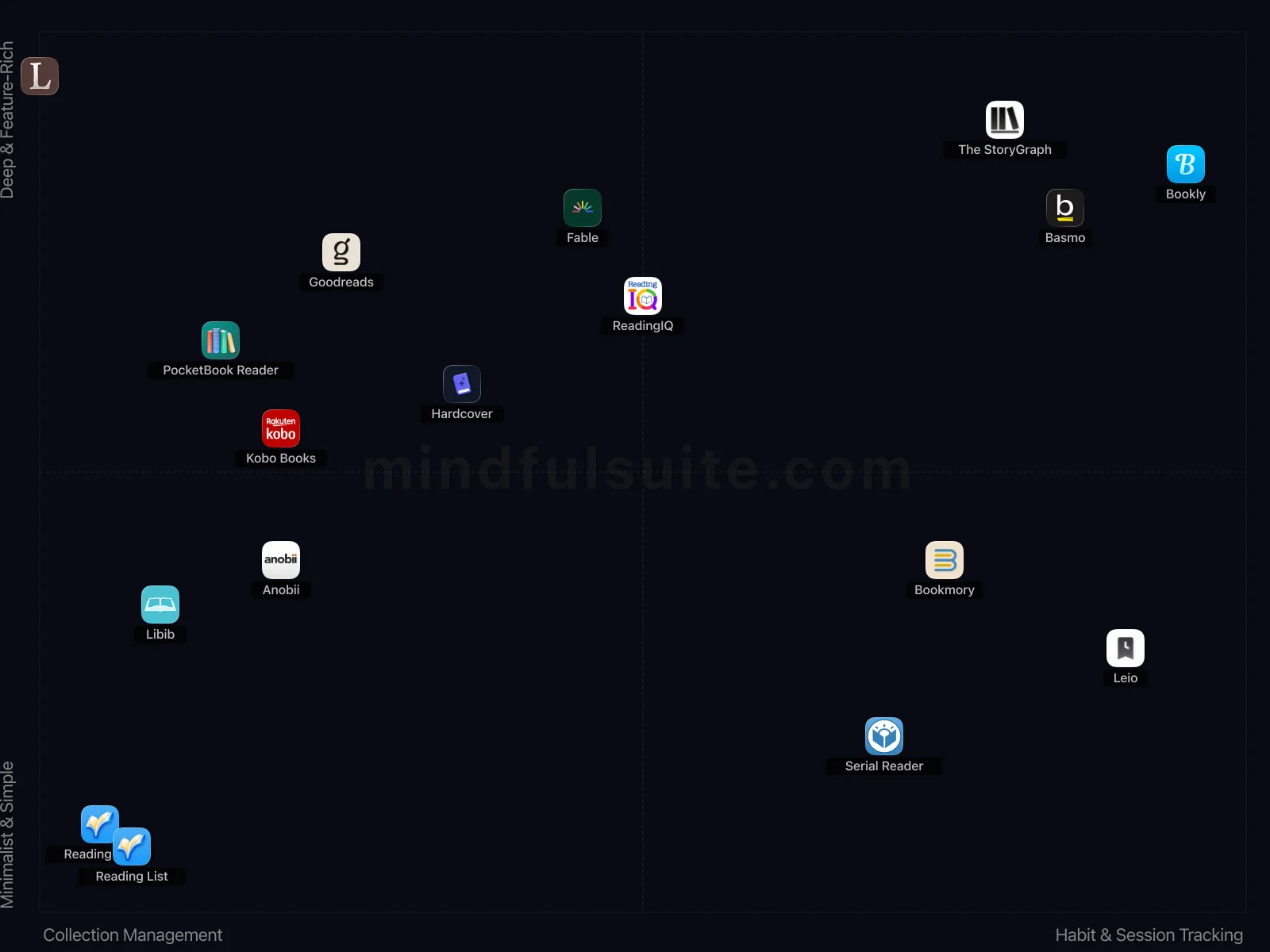 App comparison chart showing 17 Apps Reviewed