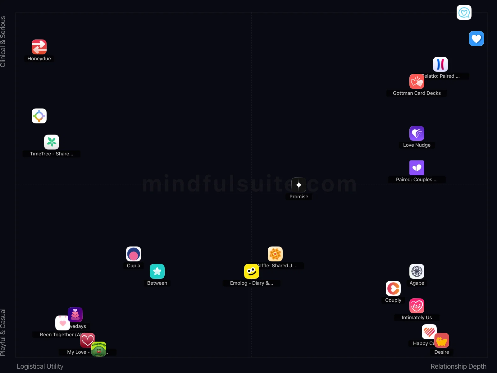 App comparison chart showing 22 Apps Reviewed