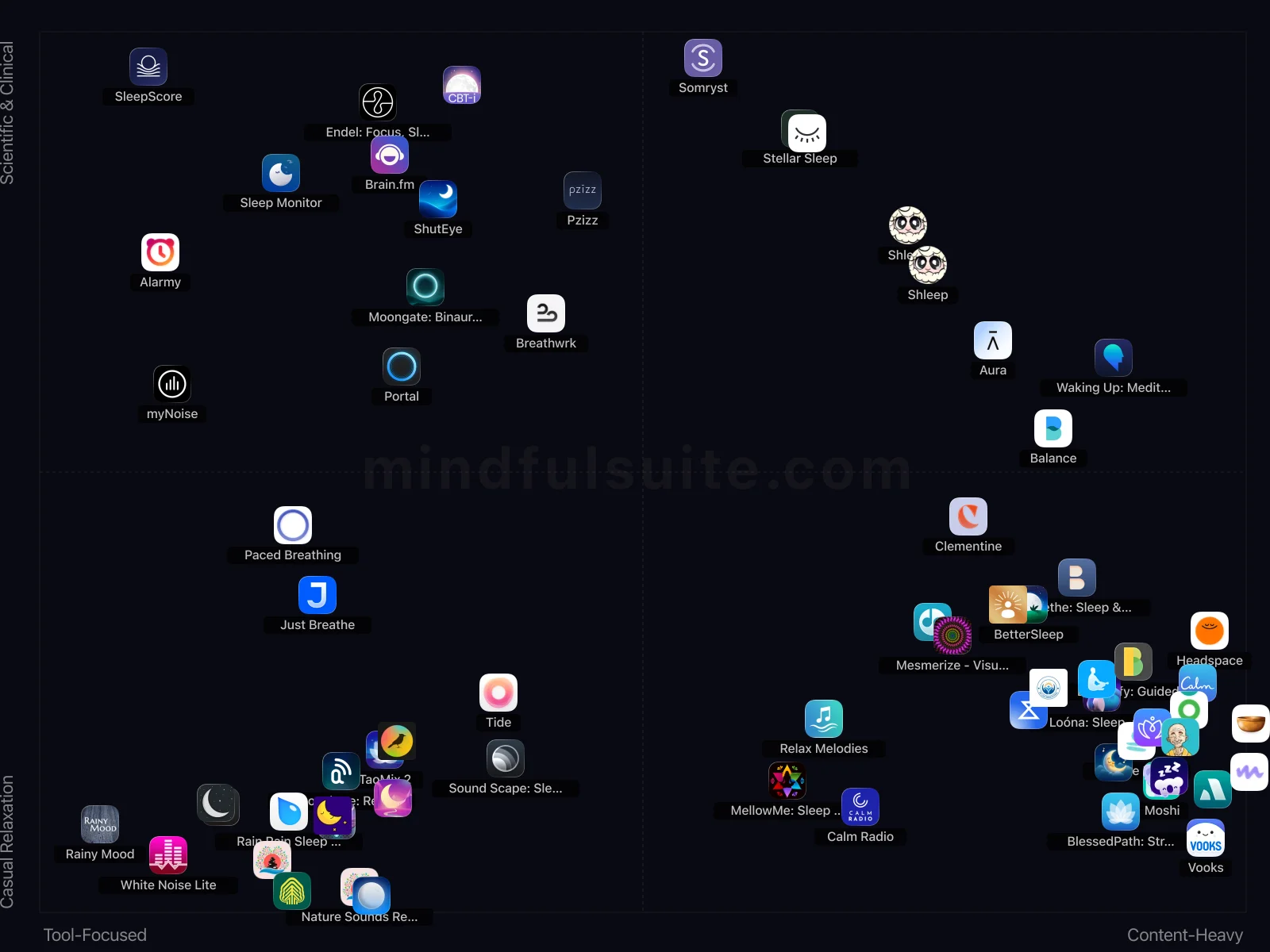 App comparison chart showing 61 Apps Reviewed