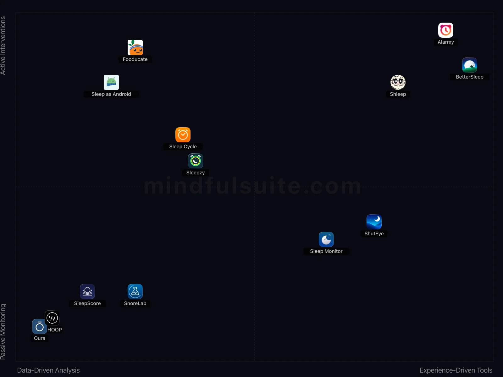 App comparison chart showing 11 Apps Reviewed