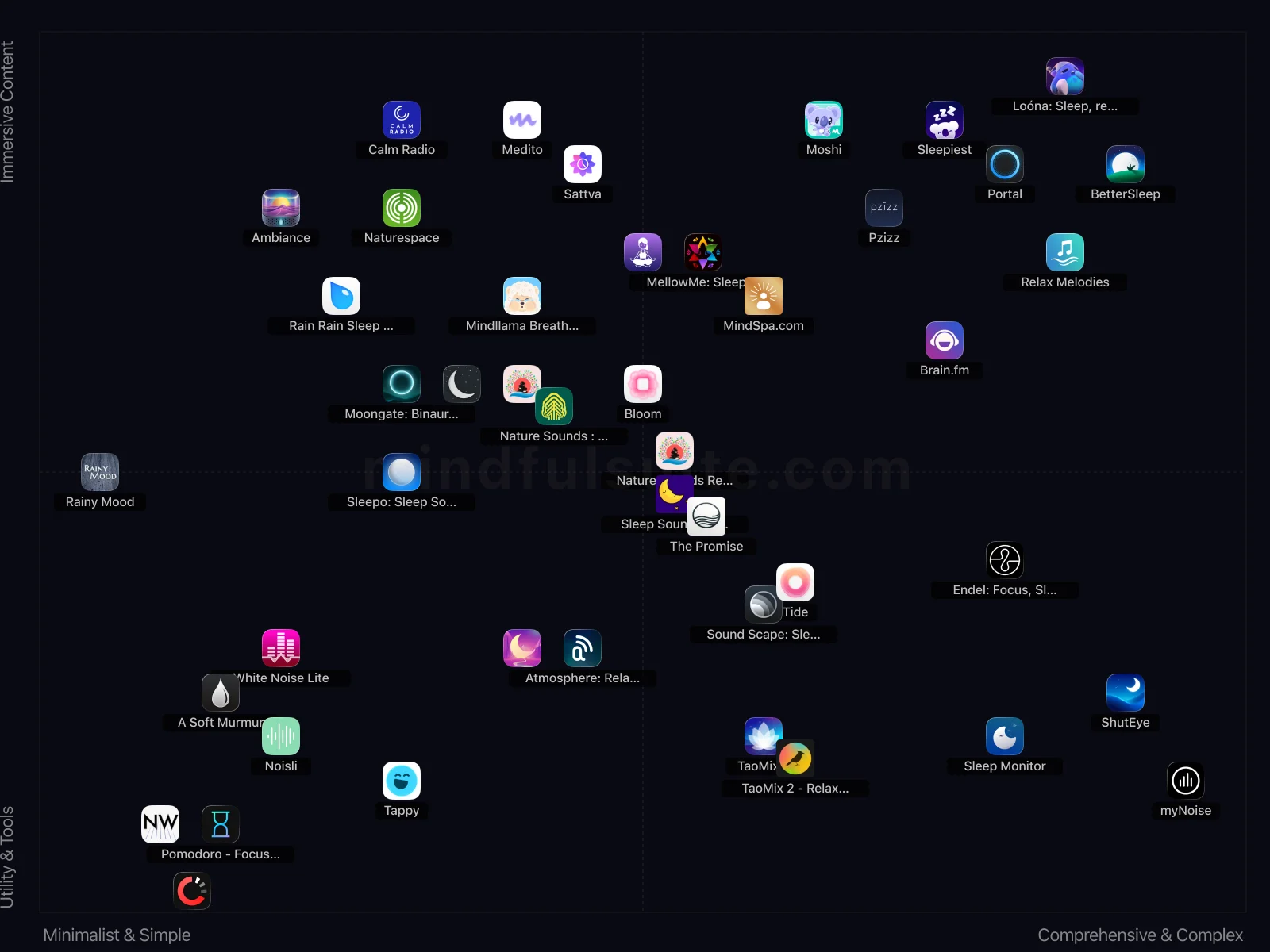 App comparison chart showing 44 Apps Reviewed