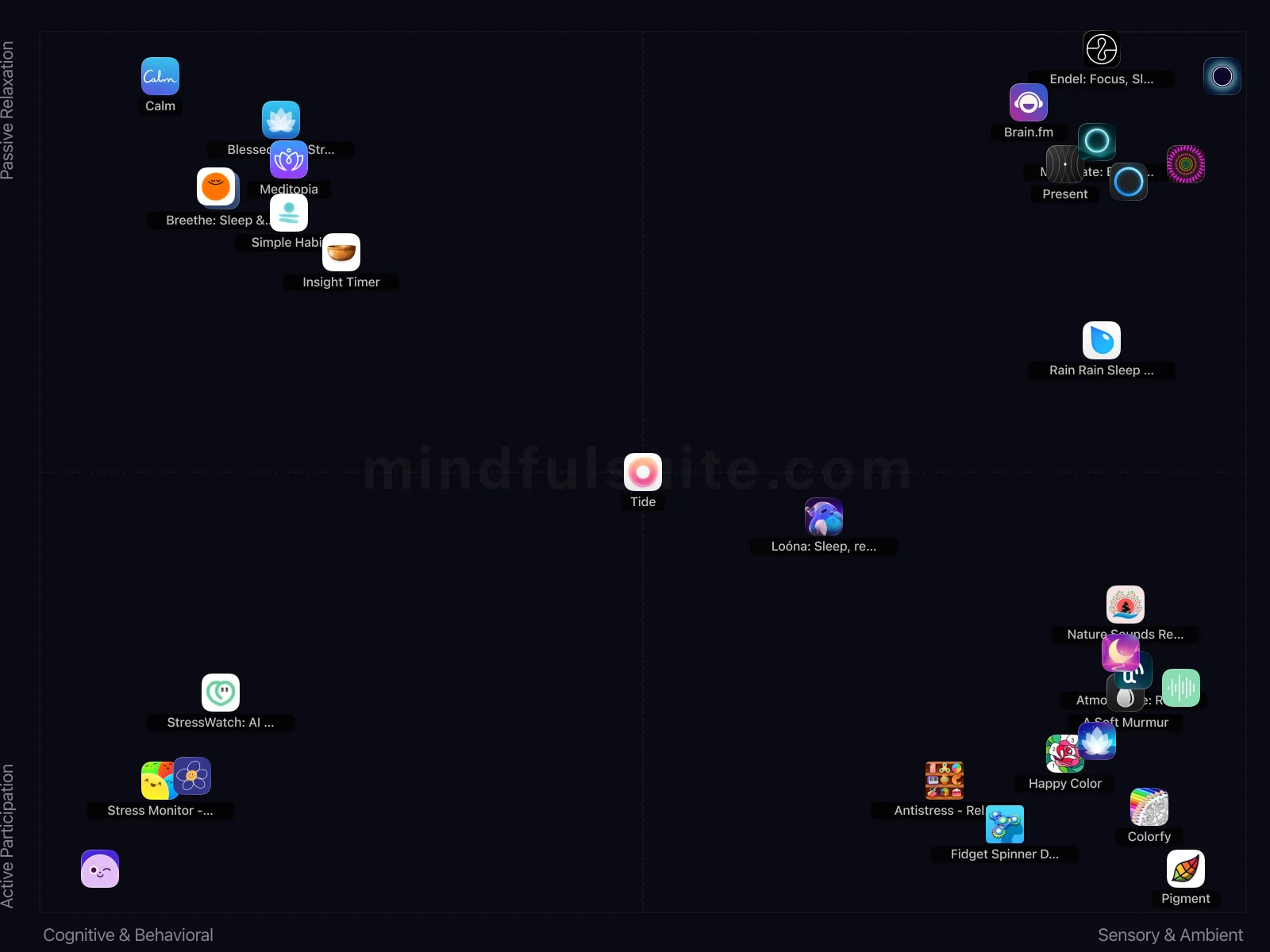 App comparison chart showing 32 Apps Reviewed