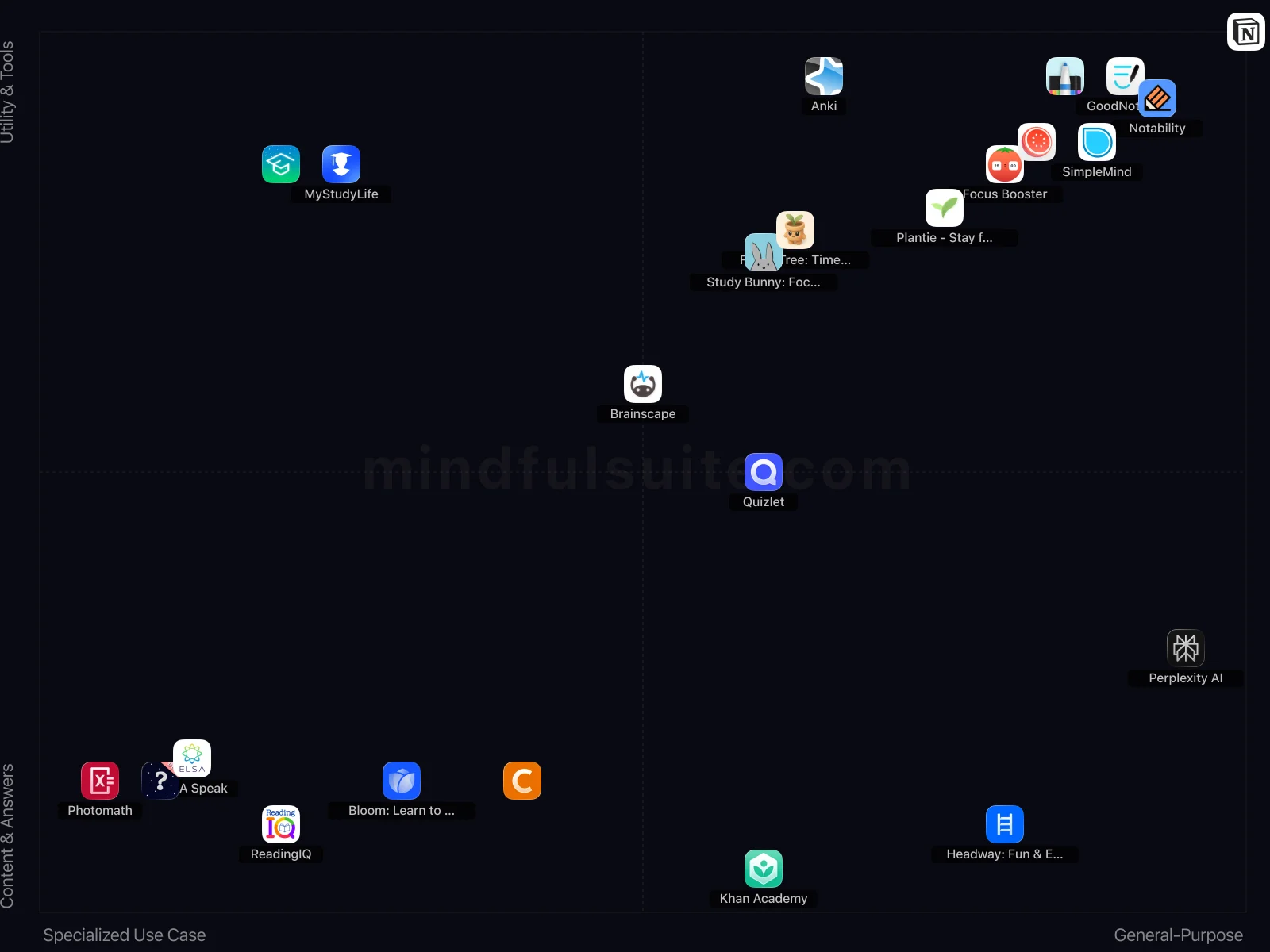 App comparison chart showing 20 Apps Reviewed