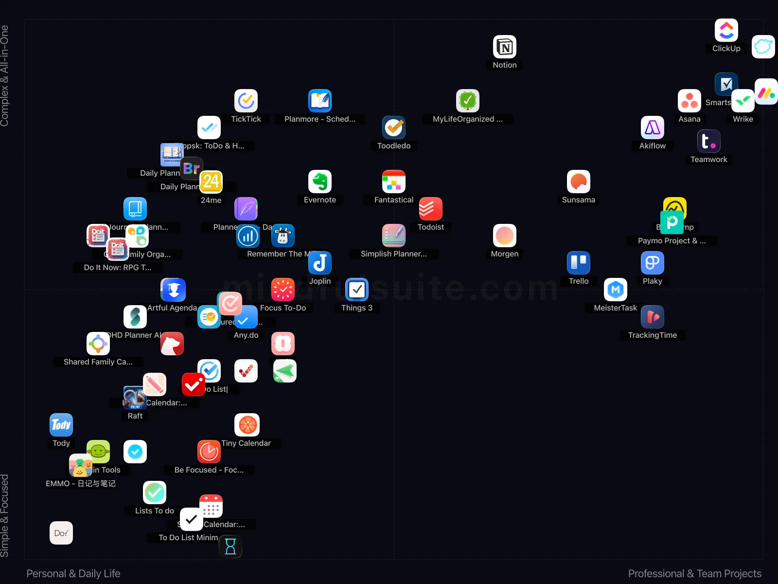App comparison chart showing 69 Apps Reviewed