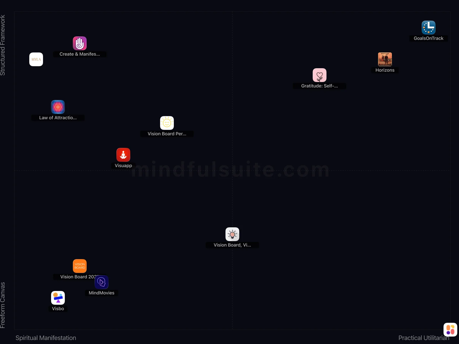 App comparison chart showing 13 Apps Reviewed