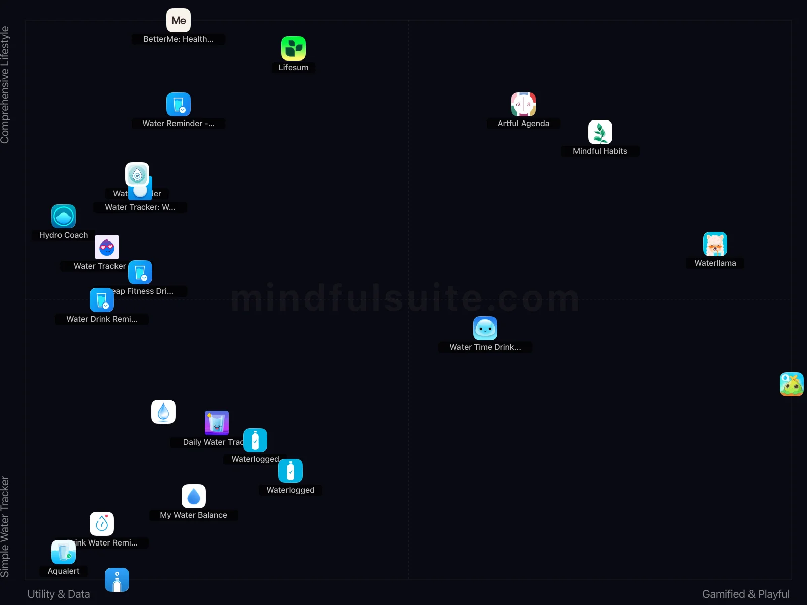 App comparison chart showing 20 Apps Reviewed