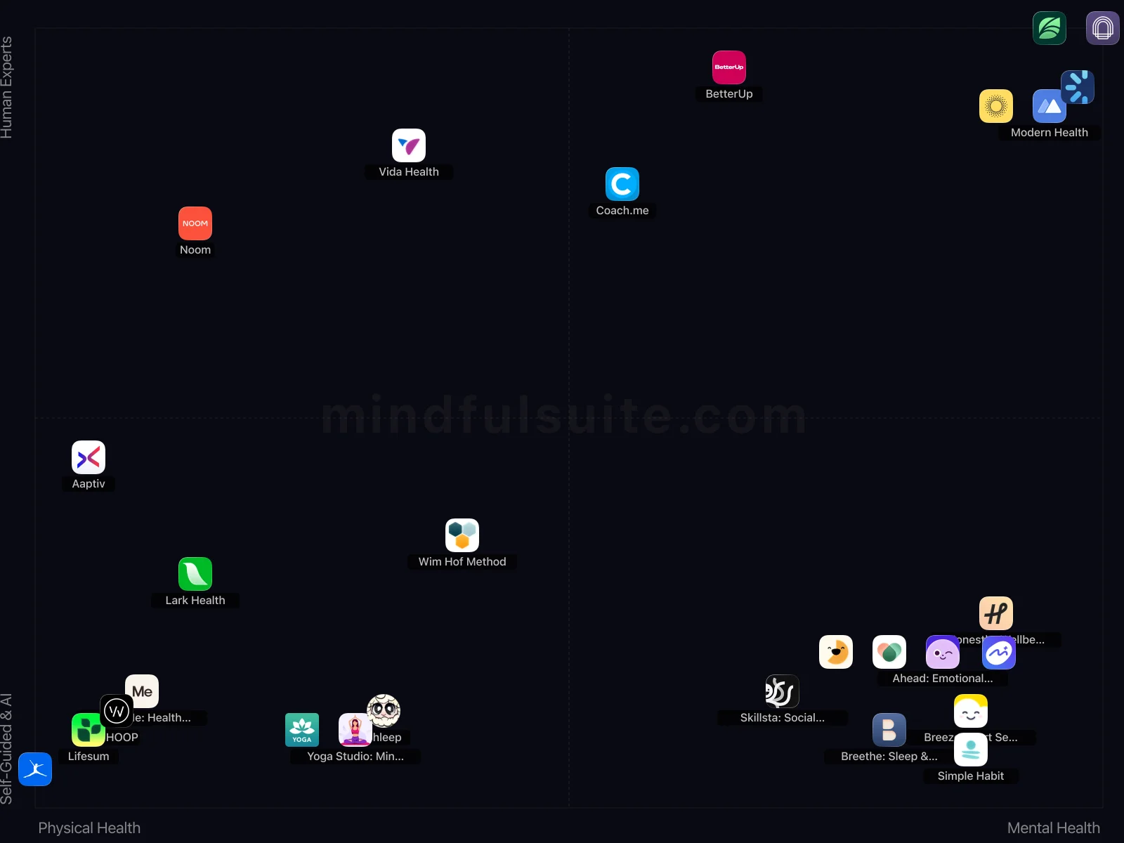 App comparison chart showing 28 Apps Reviewed